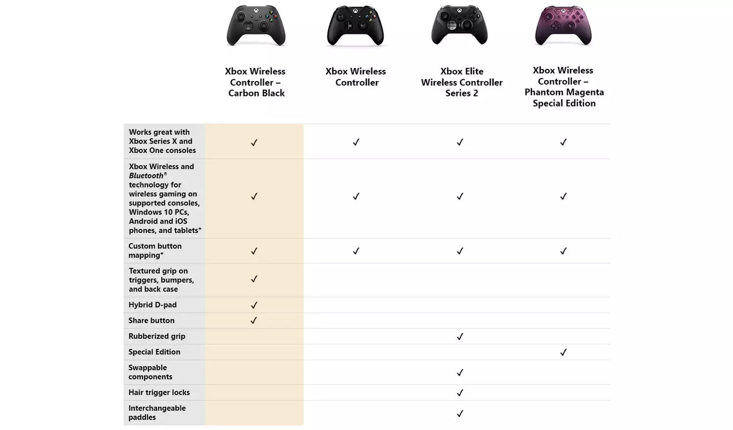 Official Xbox Series X/S Wireless Controller – Carbon Black | Xbox, PC & Mobile Compatible (New) Xbox